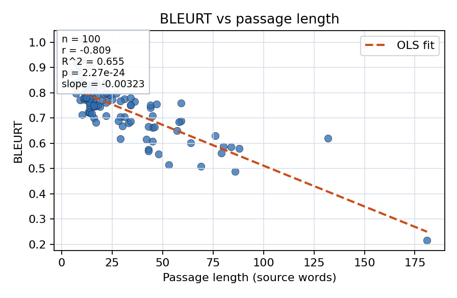 BLEURT vs passage length