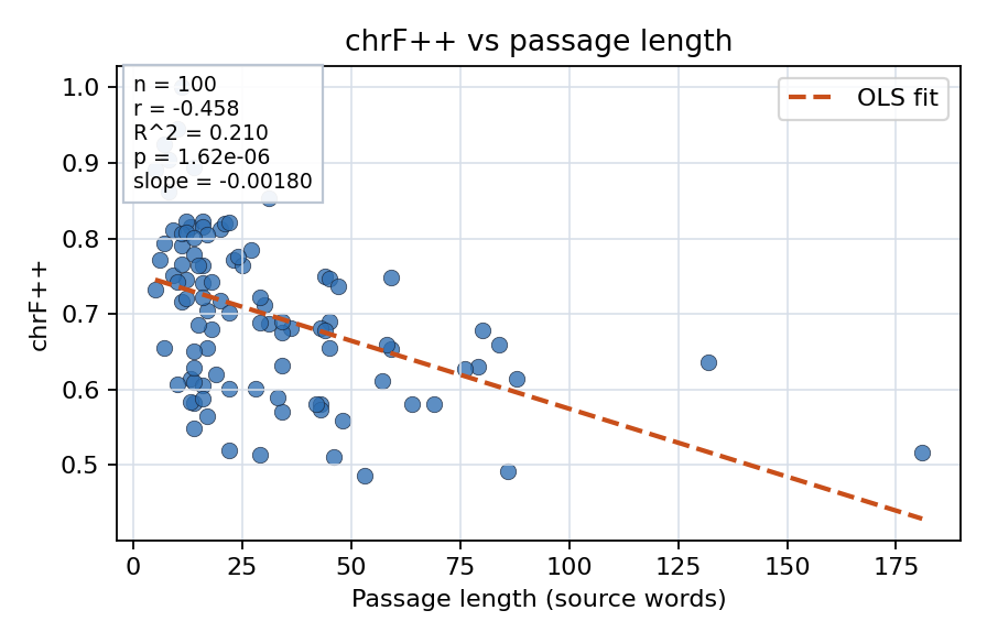 chrF++ vs passage length