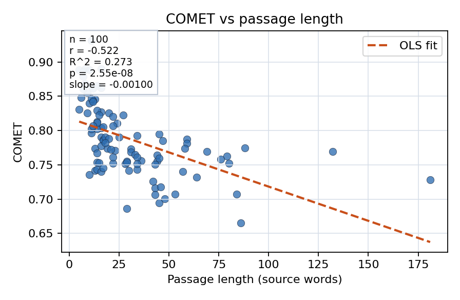 COMET vs passage length