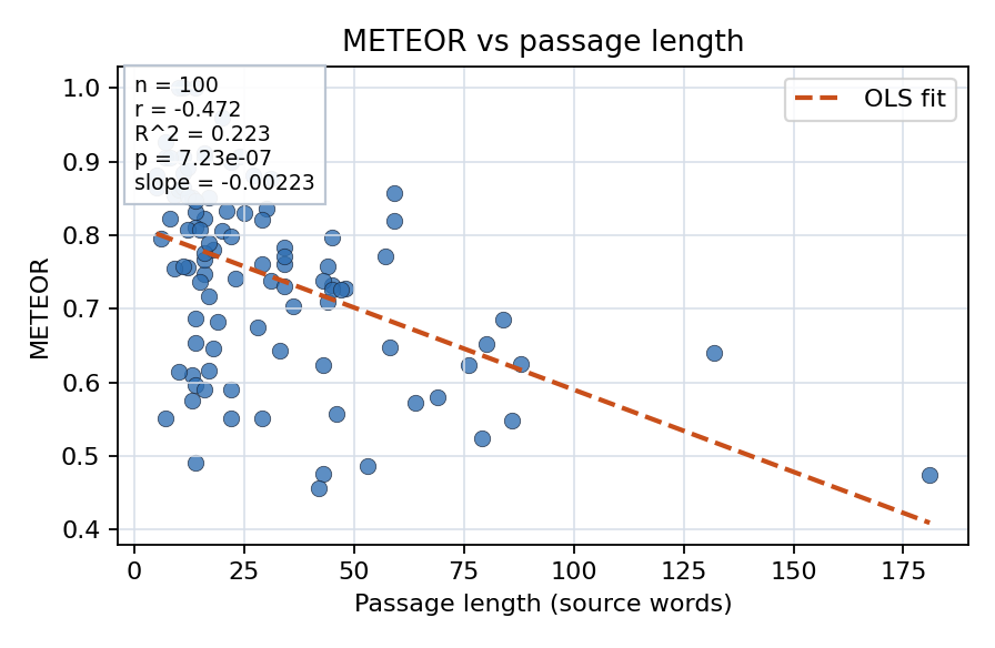 METEOR vs passage length