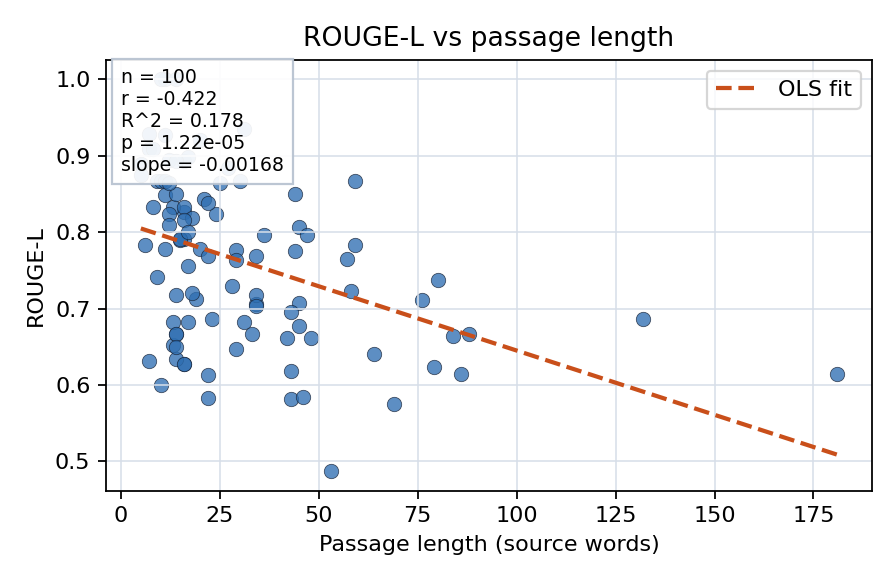 ROUGE-L vs passage length