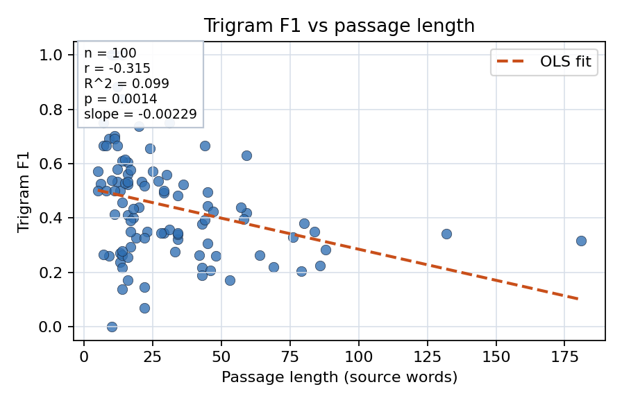 Trigram F1 vs passage length