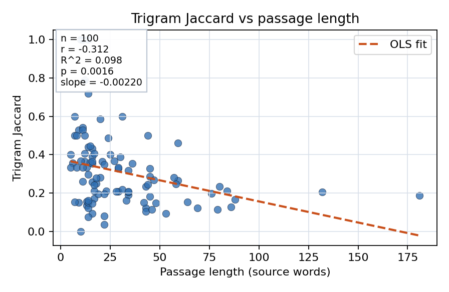 Trigram Jaccard vs passage length