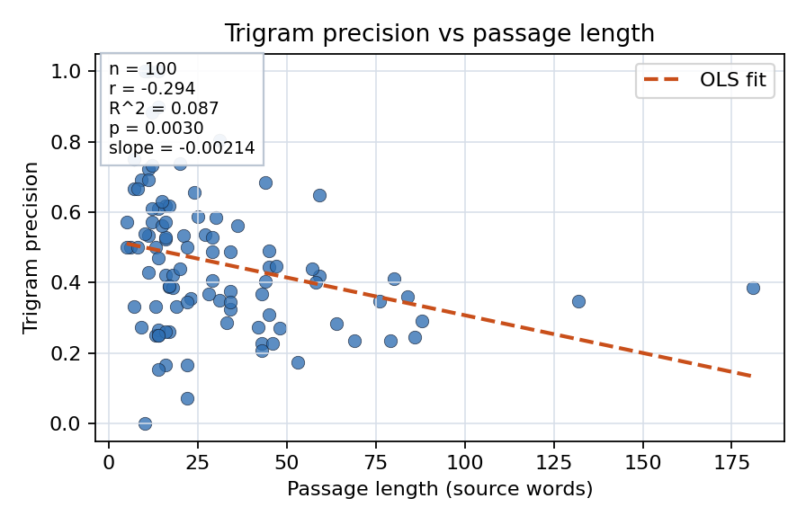 Trigram precision vs passage length