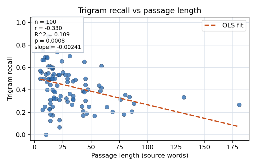 Trigram recall vs passage length