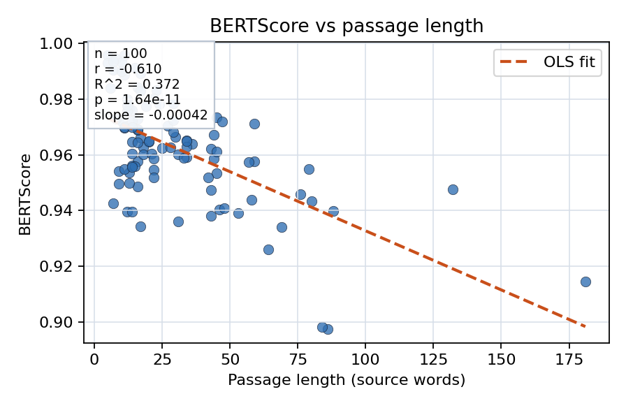 BERTScore vs passage length