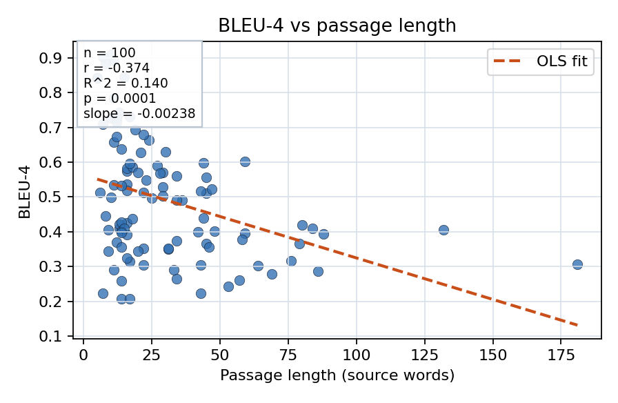 BLEU-4 vs passage length
