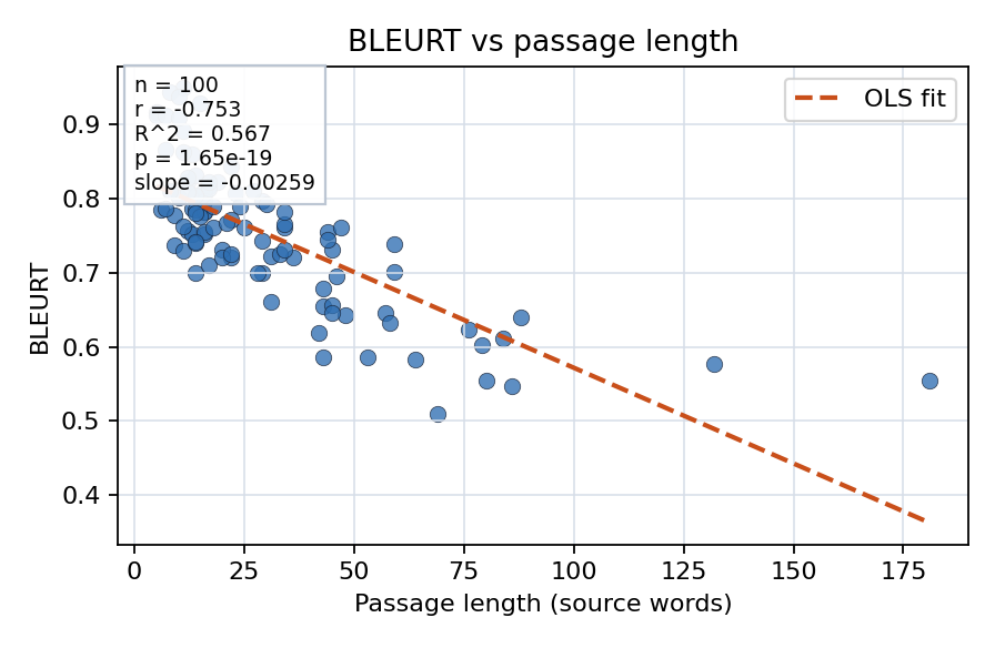 BLEURT vs passage length