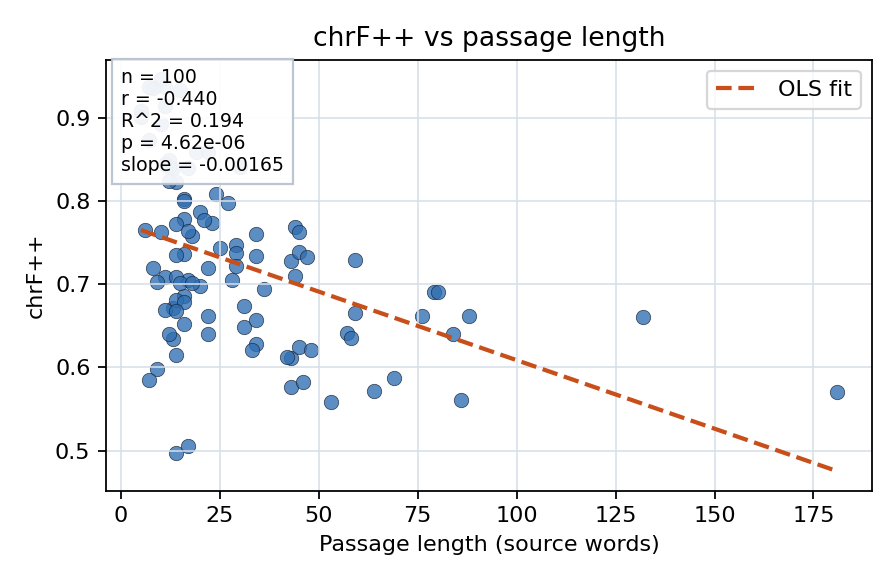 chrF++ vs passage length