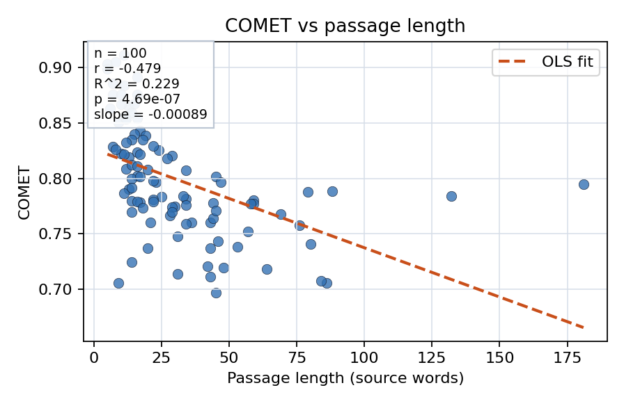 COMET vs passage length