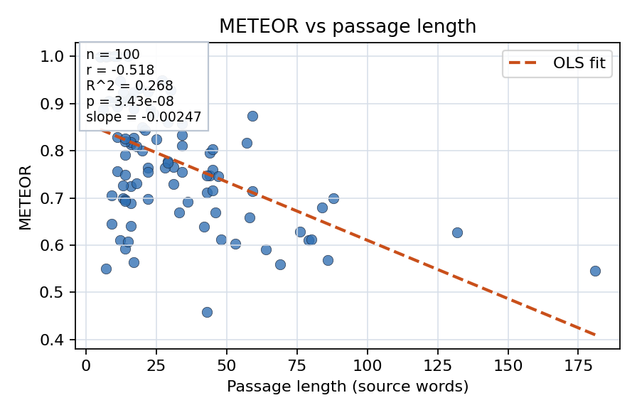 METEOR vs passage length