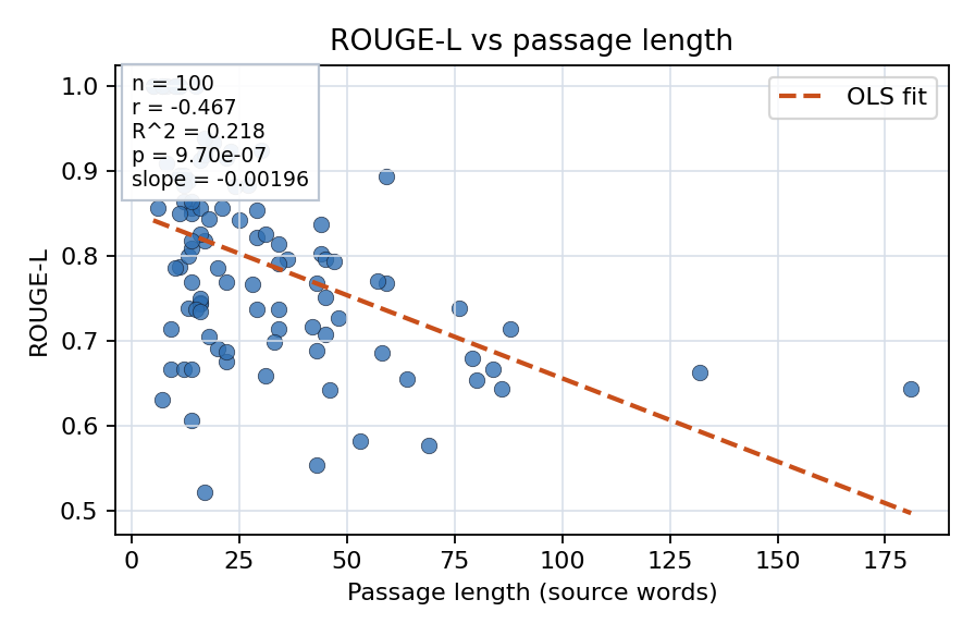 ROUGE-L vs passage length