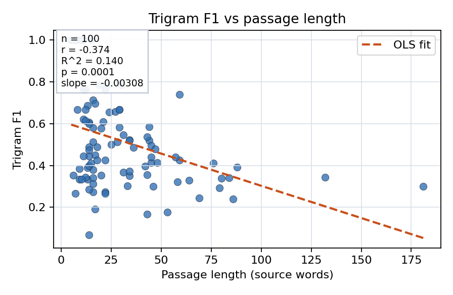 Trigram F1 vs passage length