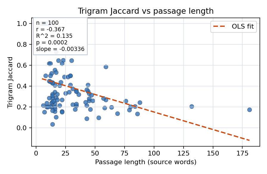 Trigram Jaccard vs passage length