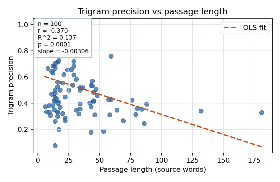Trigram precision vs passage length