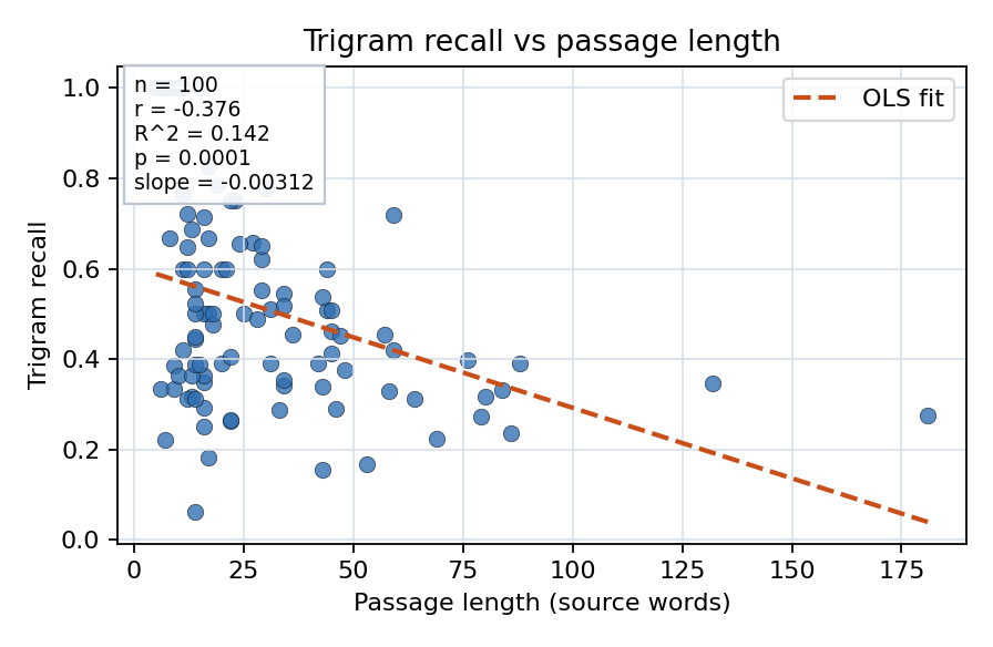 Trigram recall vs passage length