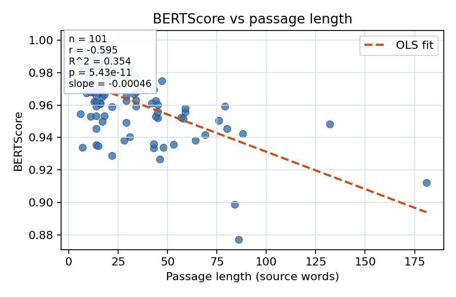 BERTScore vs passage length