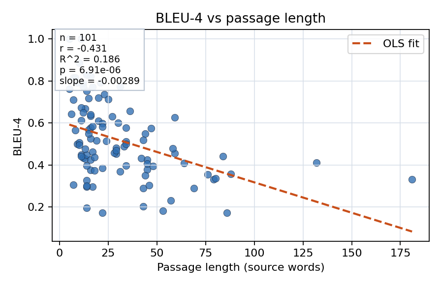 BLEU-4 vs passage length