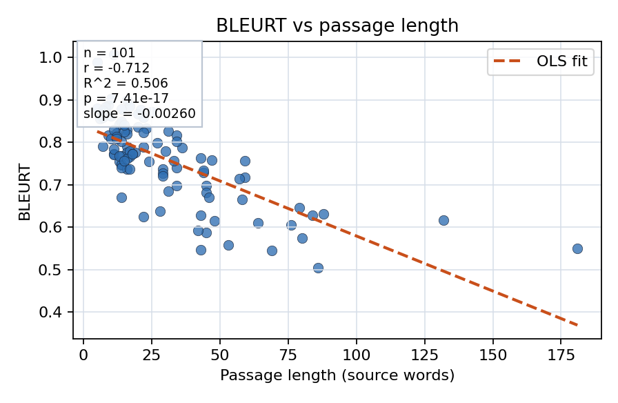 BLEURT vs passage length