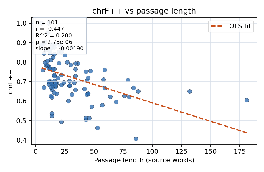 chrF++ vs passage length
