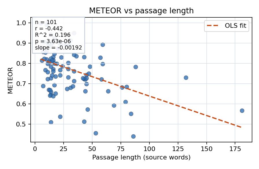 METEOR vs passage length