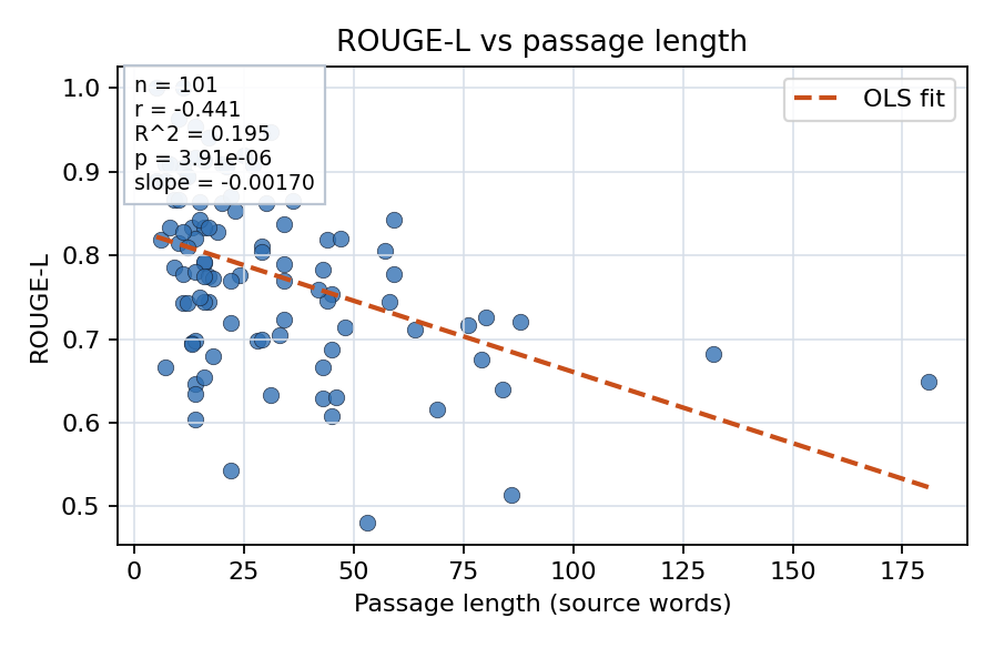 ROUGE-L vs passage length