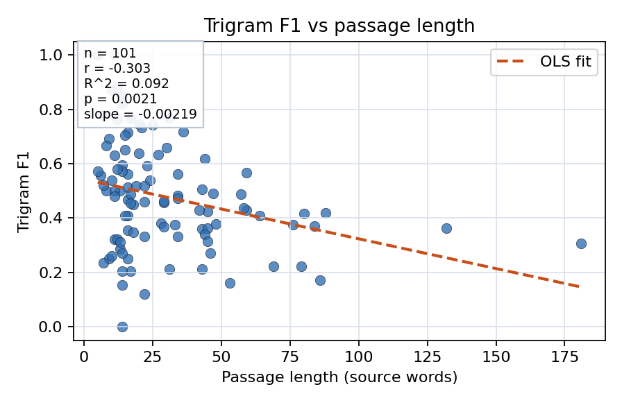 Trigram F1 vs passage length