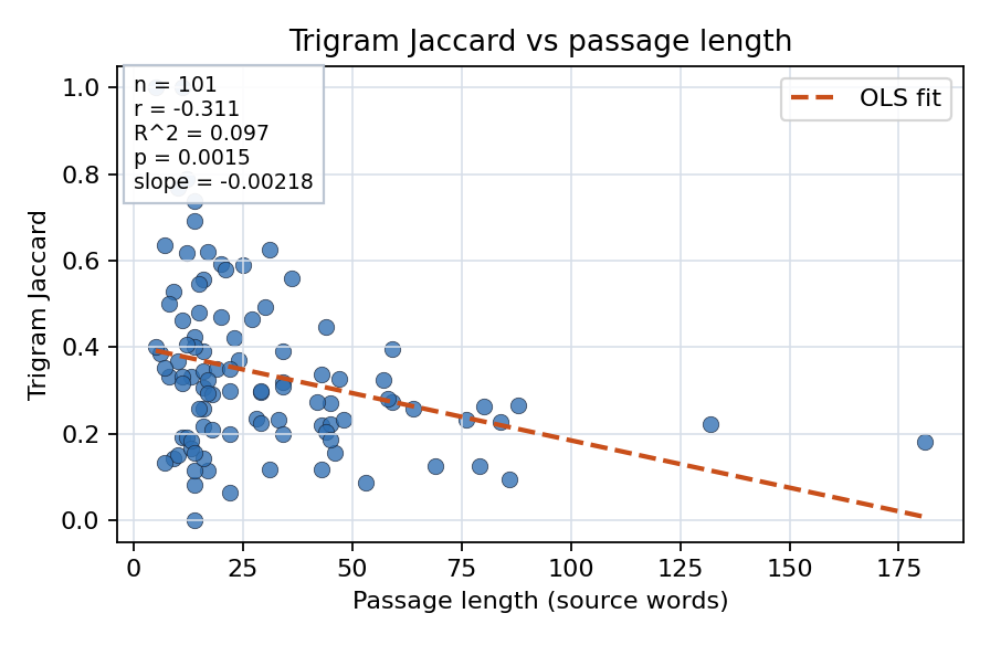 Trigram Jaccard vs passage length