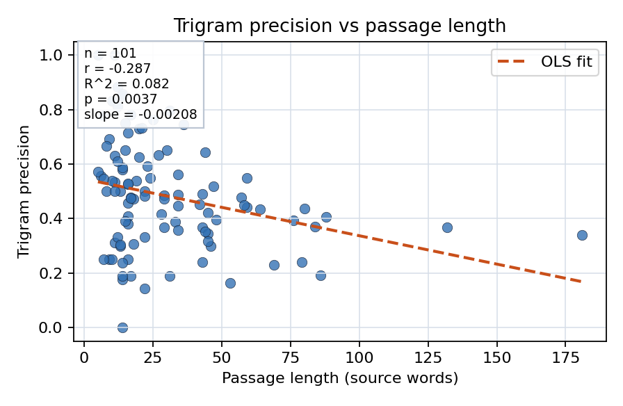 Trigram precision vs passage length