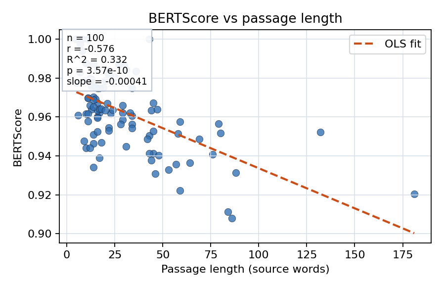 BERTScore vs passage length