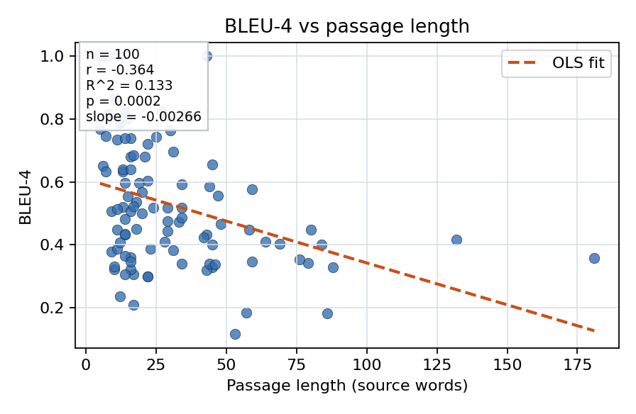 BLEU-4 vs passage length
