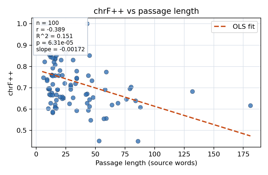 chrF++ vs passage length