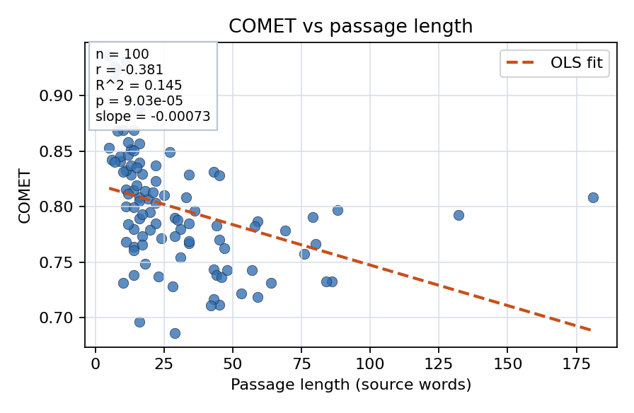 COMET vs passage length