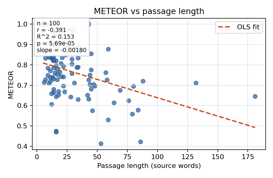 METEOR vs passage length