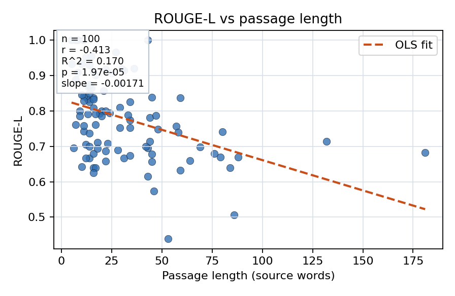 ROUGE-L vs passage length