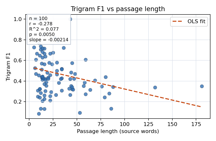 Trigram F1 vs passage length
