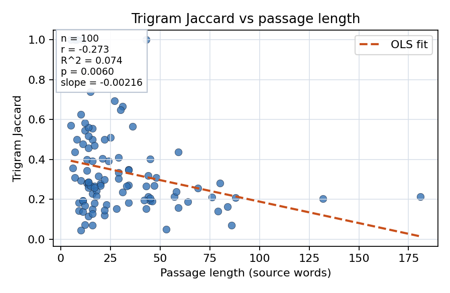 Trigram Jaccard vs passage length