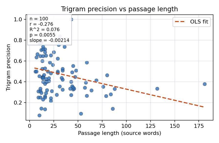 Trigram precision vs passage length