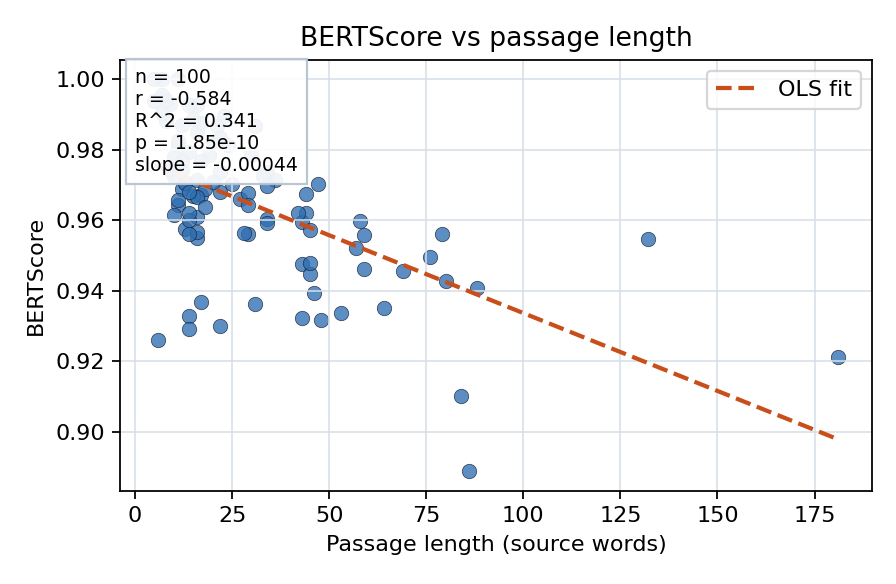 BERTScore vs passage length