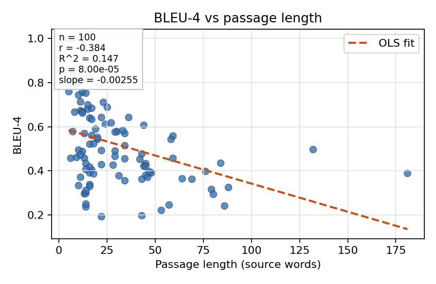 BLEU-4 vs passage length