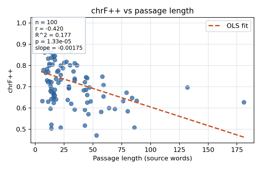 chrF++ vs passage length