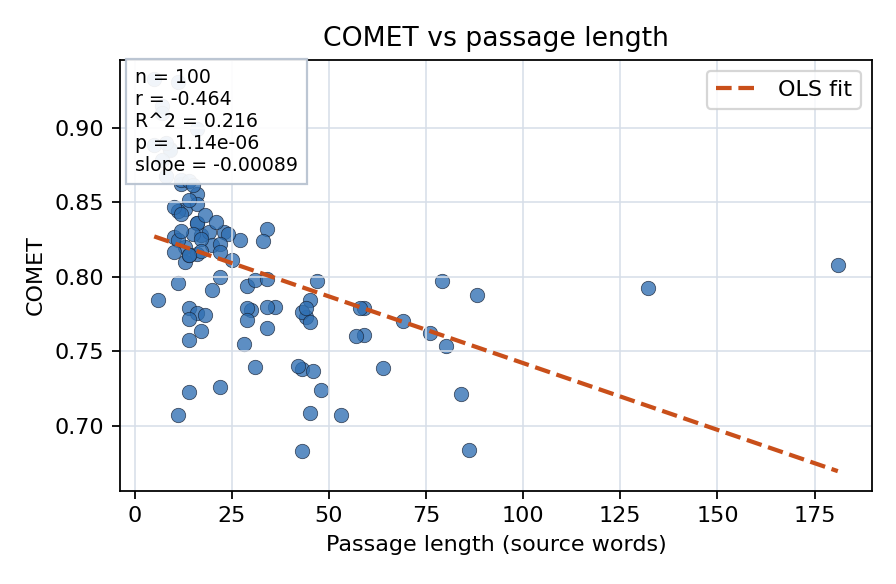 COMET vs passage length