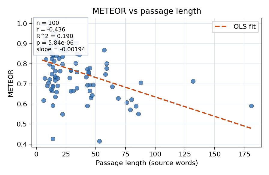 METEOR vs passage length