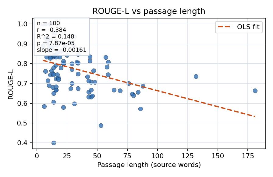 ROUGE-L vs passage length