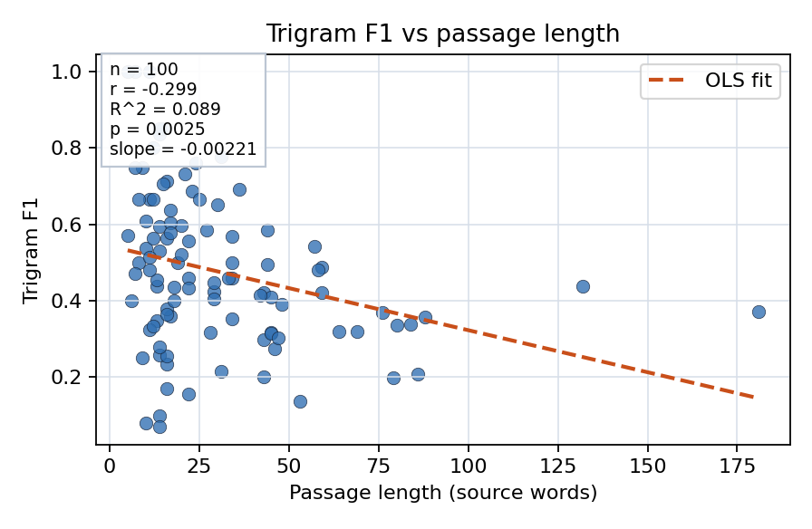 Trigram F1 vs passage length