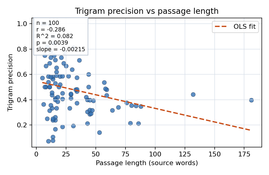 Trigram precision vs passage length