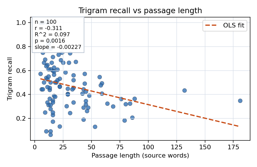 Trigram recall vs passage length