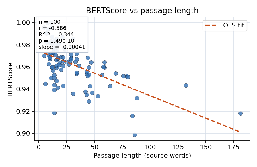 BERTScore vs passage length