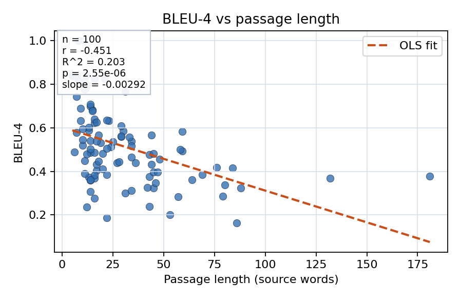 BLEU-4 vs passage length