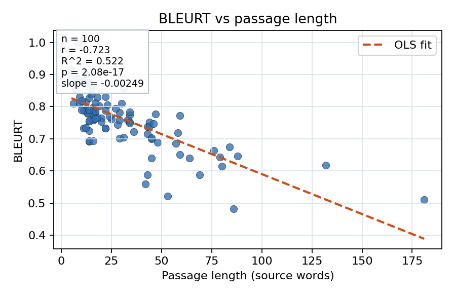 BLEURT vs passage length